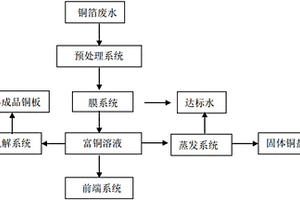 铜箔废水中铜回收利用工艺