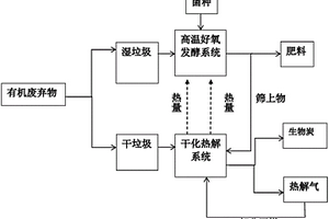有机废弃物协同处理方法和系统