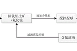 从低品铝土矿分解废气中回收氟资源的方法