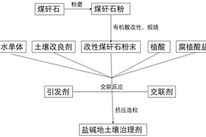 利用废弃资源的盐碱地土壤治理剂及其制备方法