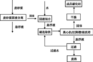 从硅片切割产生的废砂浆中回收碳化硅微粉的方法