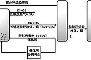 废塑料与环烷烃共催化转化制备润滑油基础油的方法