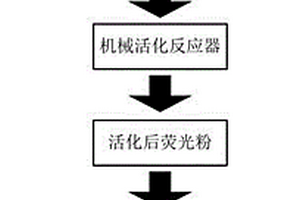 利用机械活化法从废弃荧光粉中强化浸出稀土金属的方法