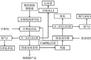 回收酸性硫酸铜废液中硫酸铜的方法