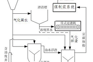 基于气化黑水的含油废弃物热洗-细渣高值利用集成工艺