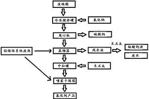 铅酸蓄电池废硫酸的综合利用工艺