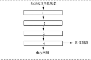 高盐废水冷源蒸发零排放处理及回用的方法