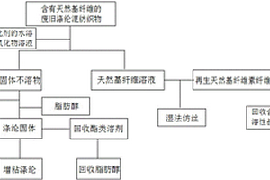 含有天然基纤维的废旧涤纶混纺织物的回收方法