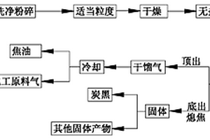废旧轮胎借助蓄热式旋转床加热干馏裂解的方法
