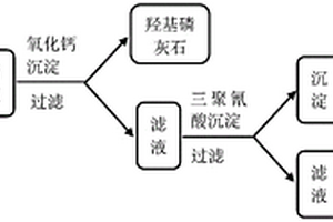 含三聚氰胺和磷的酸性废液的资源化处理方法