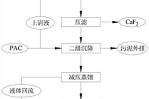 含氟和硝酸废水的回收处理方法