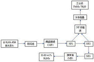 钢铁酸洗废水处理的集成工艺