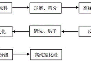 废弃氮化硅回收提纯的方法