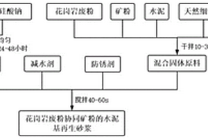 花岗岩废粉协同矿粉的水泥基再生砂浆及其制备方法