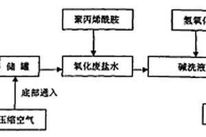 柴油碱渣废水用作柴油碱洗的方法