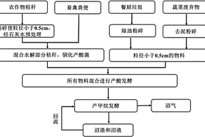 用于制备沼气的村镇多元有机废弃物及其制备沼气的方法