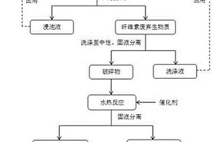 强化纤维素类废弃生物质水热腐殖化的方法