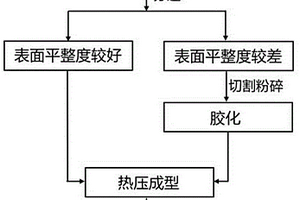 半固化片边角废料资源化利用的方法