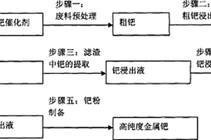 从含有有机废钯的催化剂中回收高纯度金属钯的方法