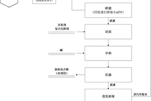 酸性铵盐沉钒废水还原蒸发浓缩处理的方法