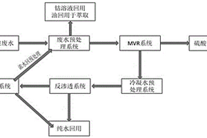 钴镍冶炼废水综合资源化处理方法