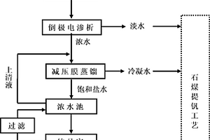 石煤提钒含盐废水的综合处理方法