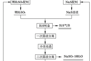 硫化废水循环利用的方法