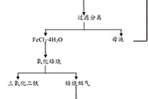 含铁废盐酸的处理方法