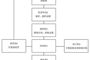 餐厨、厨余废弃物处理的方法