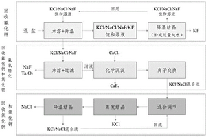 卤素混盐废渣的资源化利用方法及系统