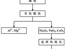 废旧稀土基铝酸盐荧光粉选择性硫化-浮选分离回收铈和铽的方法