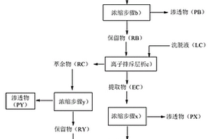 从糖蜜酒精废液中提取普利醇