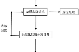 含煤废水处理工艺及设备