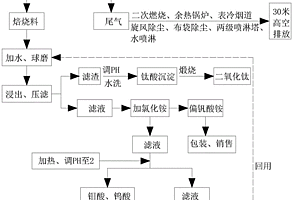 钒钛系脱硝废催化剂的处理工艺