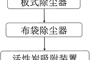 用于废旧冰箱破碎生产线的除尘系统