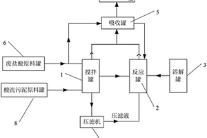 废盐酸和酸洗污泥的利用系统
