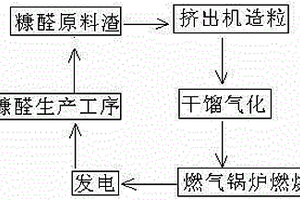 糠醛生产中废渣的处理工艺设备