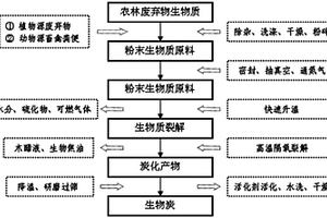 基于农林废弃物制备生物炭的方法及生物炭