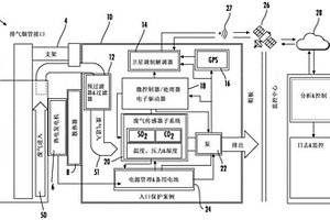 用于船舶废气排放的自主实时二氧化硫和二氧化碳监测器