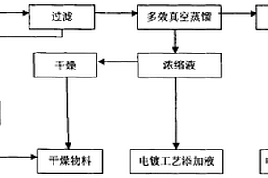电镀废水真空处理工艺