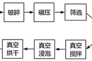 铝硅系废弃耐火骨料再生方法