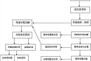 有机废弃物的资源化处理方法