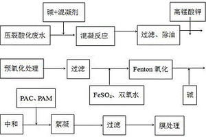 压裂酸化废液处理方法