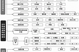 快递包装废弃物可视化数据库系统和碳排放分析方法