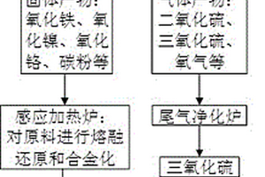 从不锈钢酸洗废液中提取硫酸和镍铬铁合金的方法