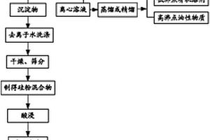 处理三氯氢硅合成过程产生的废弃硅粉的方法