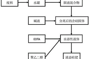 利用废料制备液态硅肥的方法及制得的液态硅肥