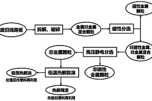 废旧线路板非金属组分的低温热解脱溴方法
