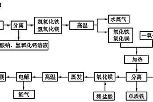 硫酸钡生产废液中铁镁元素提取工艺