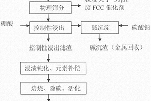 控制性浸出、金属钝化及有效成分补偿的废FCC催化剂复活方法